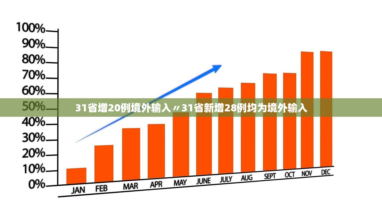 31省增20例境外输入〃31省新增28例均为境外输入 31省增20例境外输入〃31省新增28例均为境外输入
